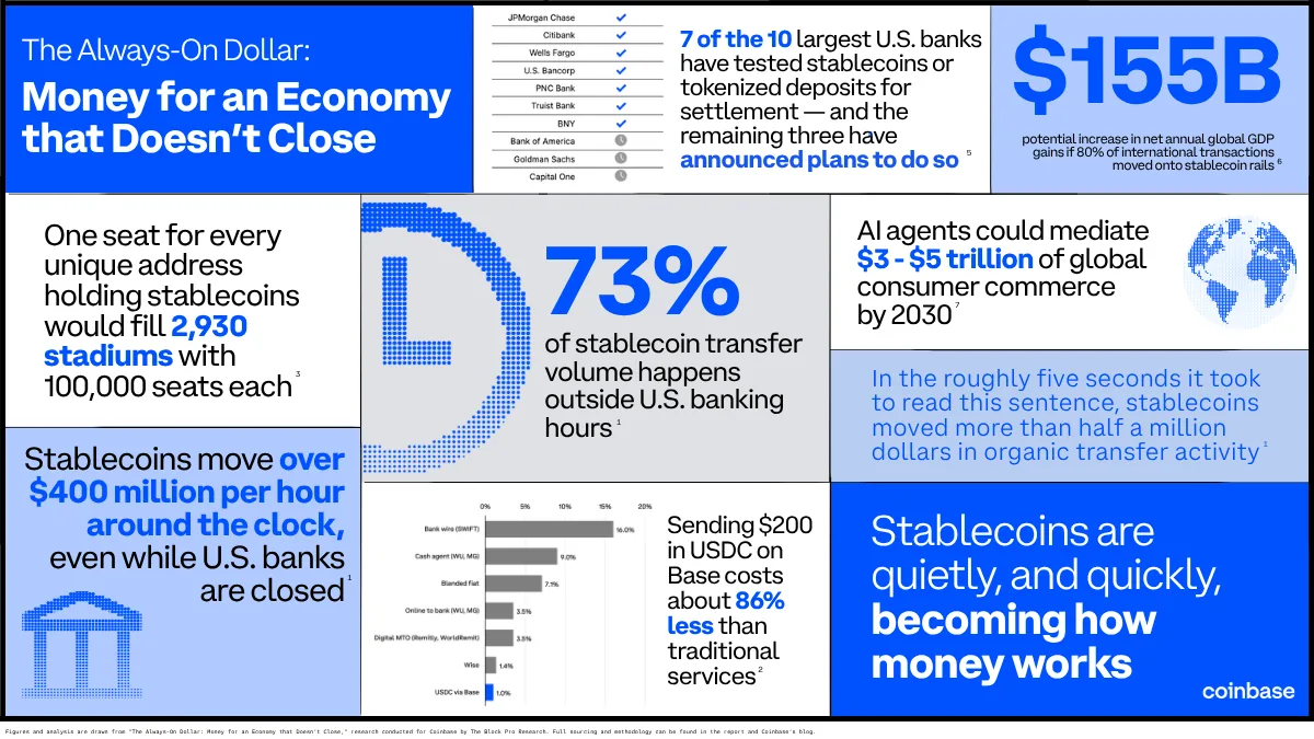 Coinbase infographic with key figures from the stablecoin study, among them 73 per cent and 155 billion dollars